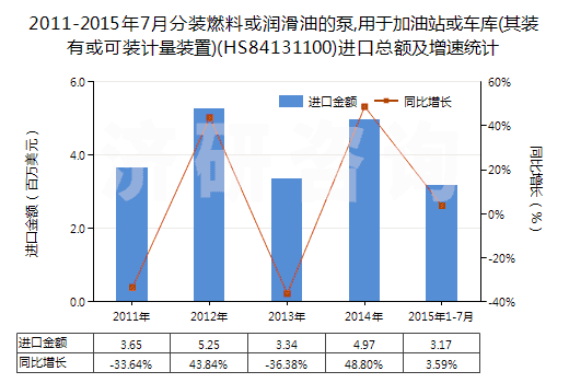 2011-2015年7月分裝燃料或潤滑油的泵,用于加油站或車庫(其裝有或可裝計量裝置)(HS84131100)進(jìn)口總額及增速統(tǒng)計